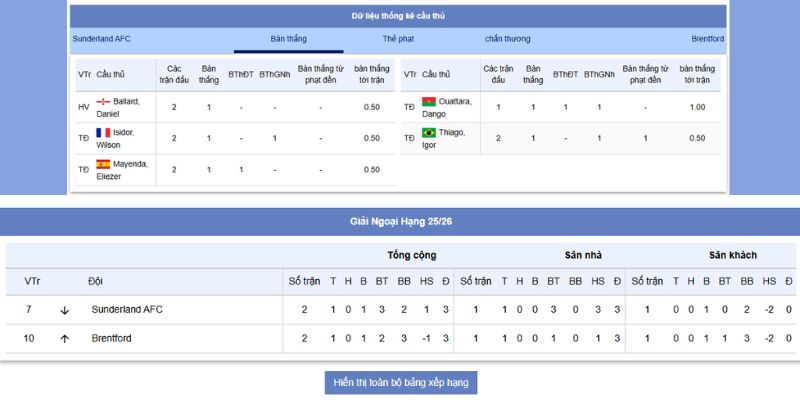 Phong độ của Sunderland vs Brentford
