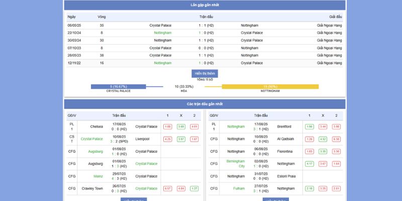 Thành tích đối đầu giữa Crystal Palace vs Nottingham Forest
